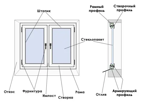 элементы окна пвх
