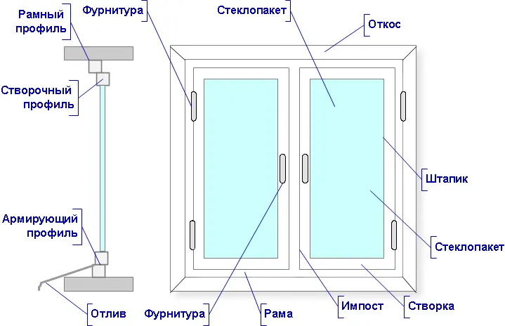 словарь терминов пластиковые окна