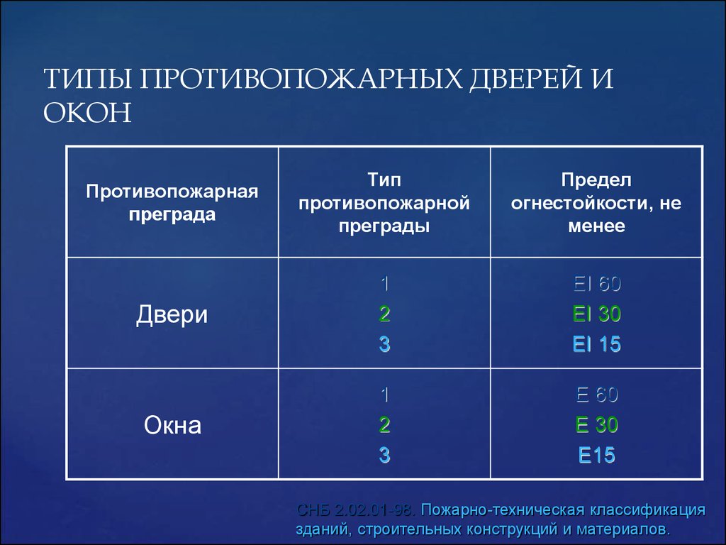 Категории 3 типа в. Противопожарные двери 1 типа огнестойкости. Противопожарная дверь 1 типа. Двери 2 типа предел огнестойкости. Противопожарные двери 2 типа предел огнестойкости.