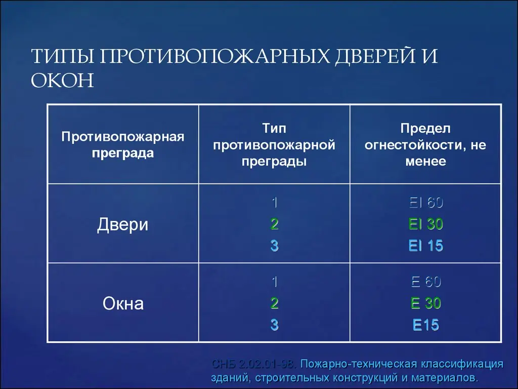 Типы и обозначения противопожарных дверей
