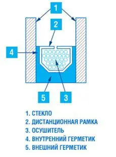 стеклопакет